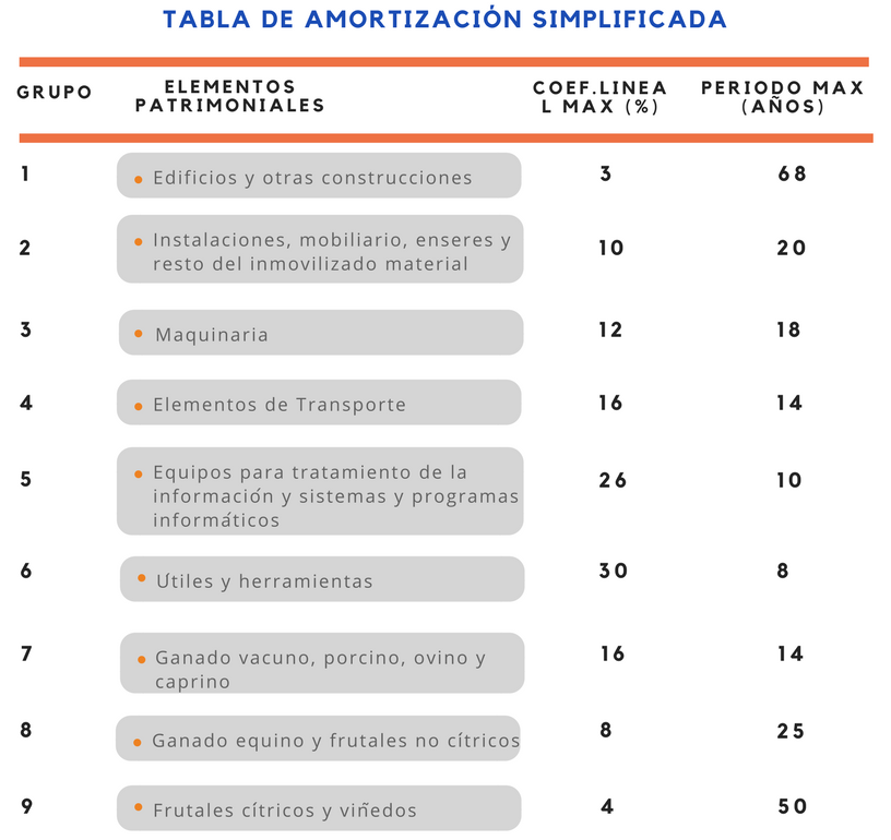 Tabla de amortización simplificada